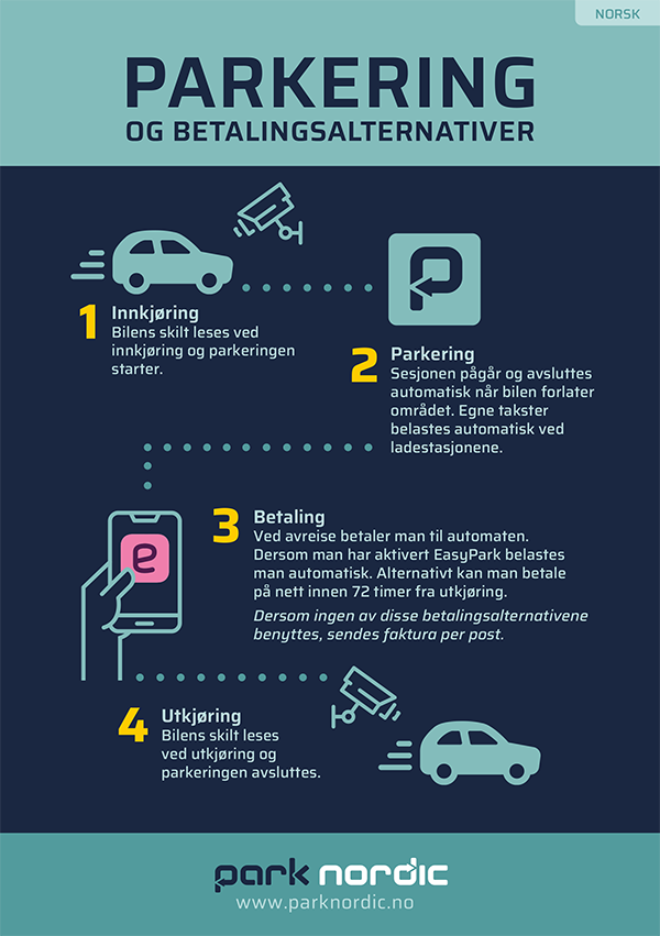 Infografikk som viser fire trinn for parkering og betalingsalternativer fra Park Nordic.